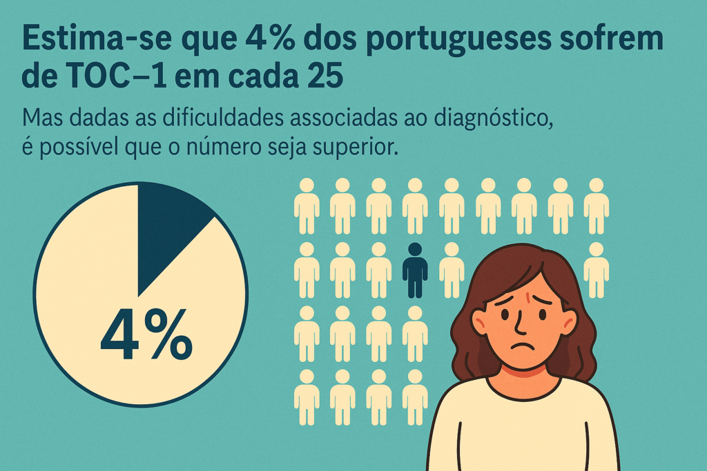 Gráfico e ilustração a destacar que 4% dos portugueses sofrem de TOC — 1 em cada 25 pessoas. A imagem mostra uma mulher com expressão angustiada, um gráfico circular com 4% assinalado e 25 figuras humanas, sendo uma delas destacada em azul.