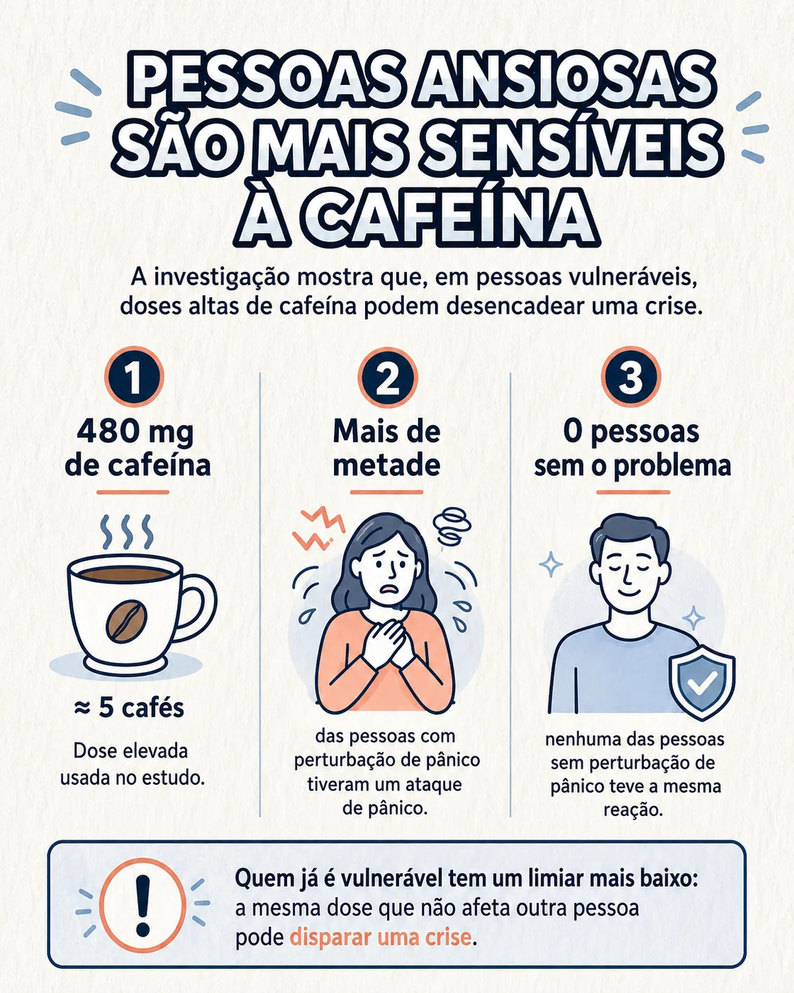 Infográfico sobre a relação entre cafeína e ataques de pânico, mostrando que pessoas com perturbação de pânico são mais sensíveis à cafeína, com referência ao estudo que utilizou 480 mg de cafeína (cerca de 5 cafés) e ao maior risco de desencadear uma crise em indivíduos vulneráveis.